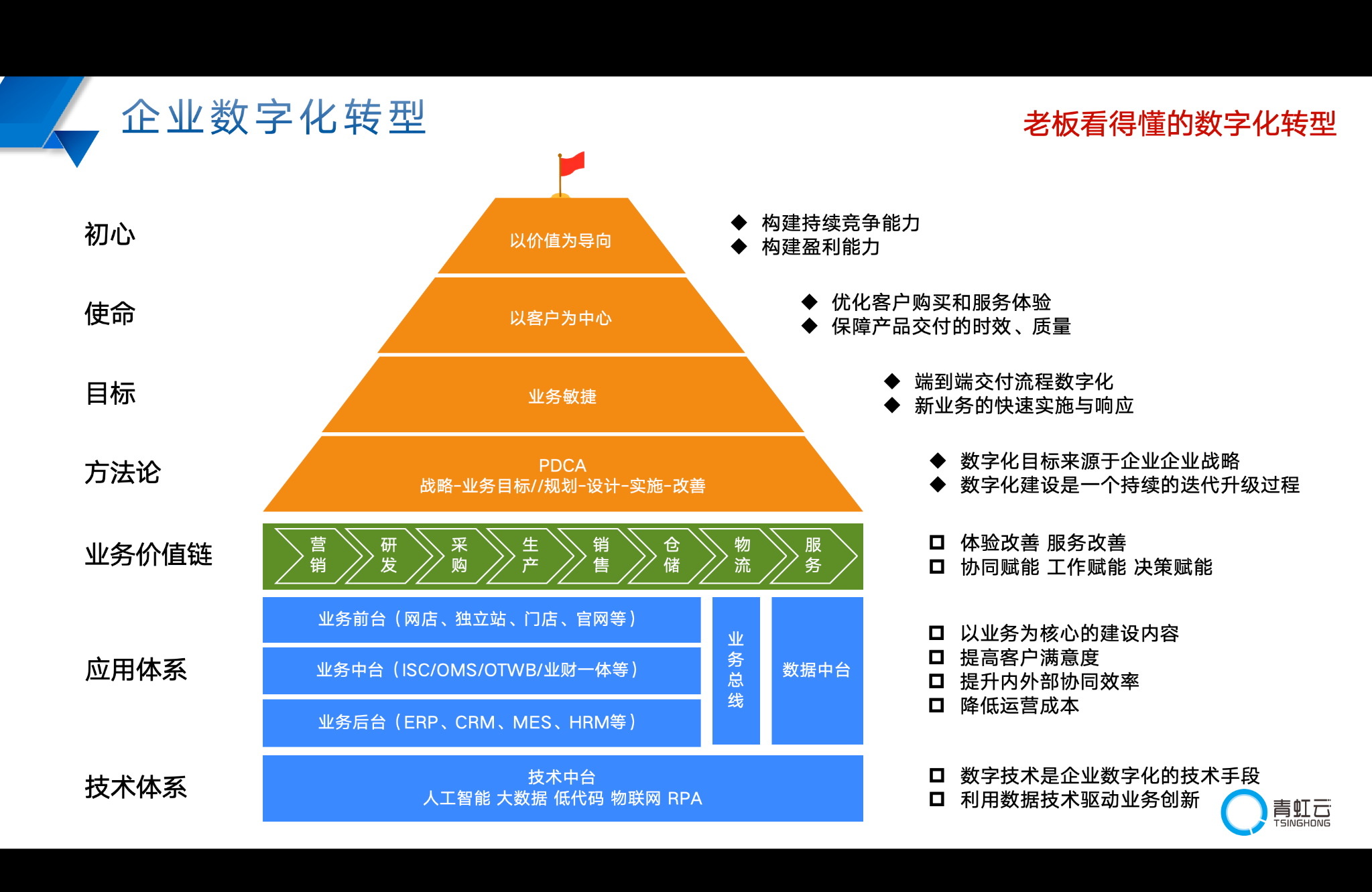 企业数字化的三个核心要素